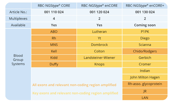 RBC- ‑NGStype® — Genotipado de grupos sanguíneos por NGS 3 RBC products