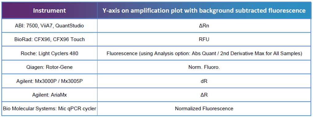 HemaVision® — Paneles 7Q y 28Q para cribado de leucemias por RT‑qPCR 3 Hemavision funcionamiento 2