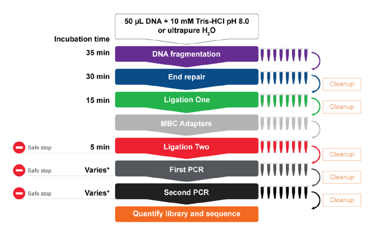 VariantPlex ™ Complete Solid Tumor 3