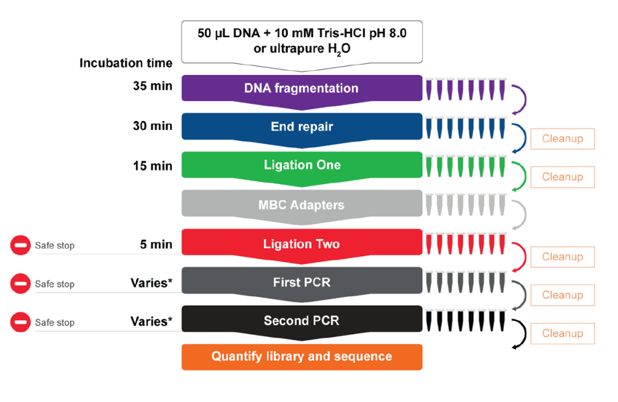 VariantPlex ™ Pan Solid Tumor 3