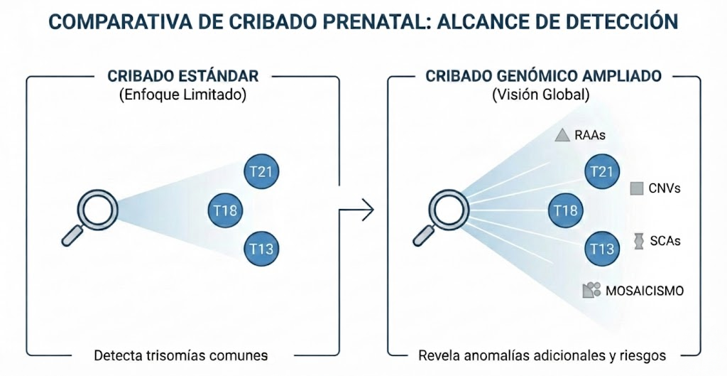 Comparativa Cribado Prenatal