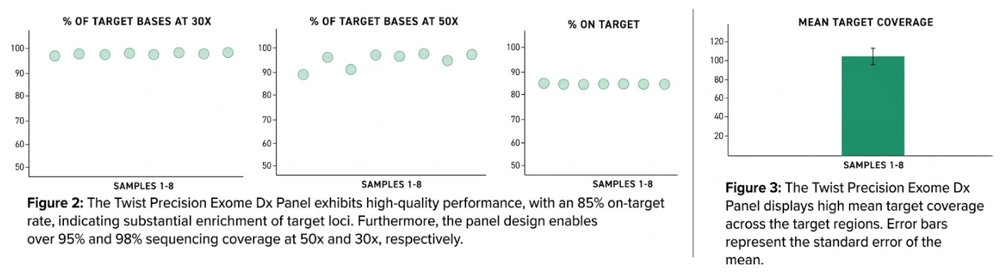 Twist Exome Funcionamiento