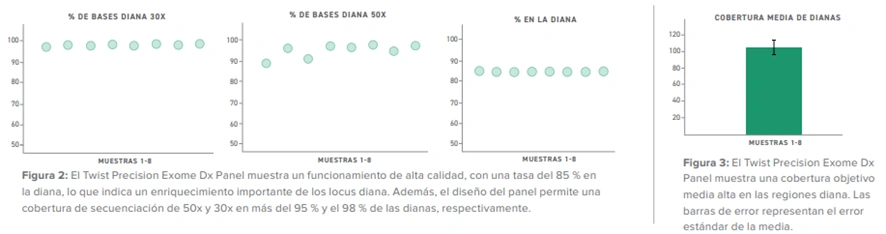 Twist Exome Funcionamiento