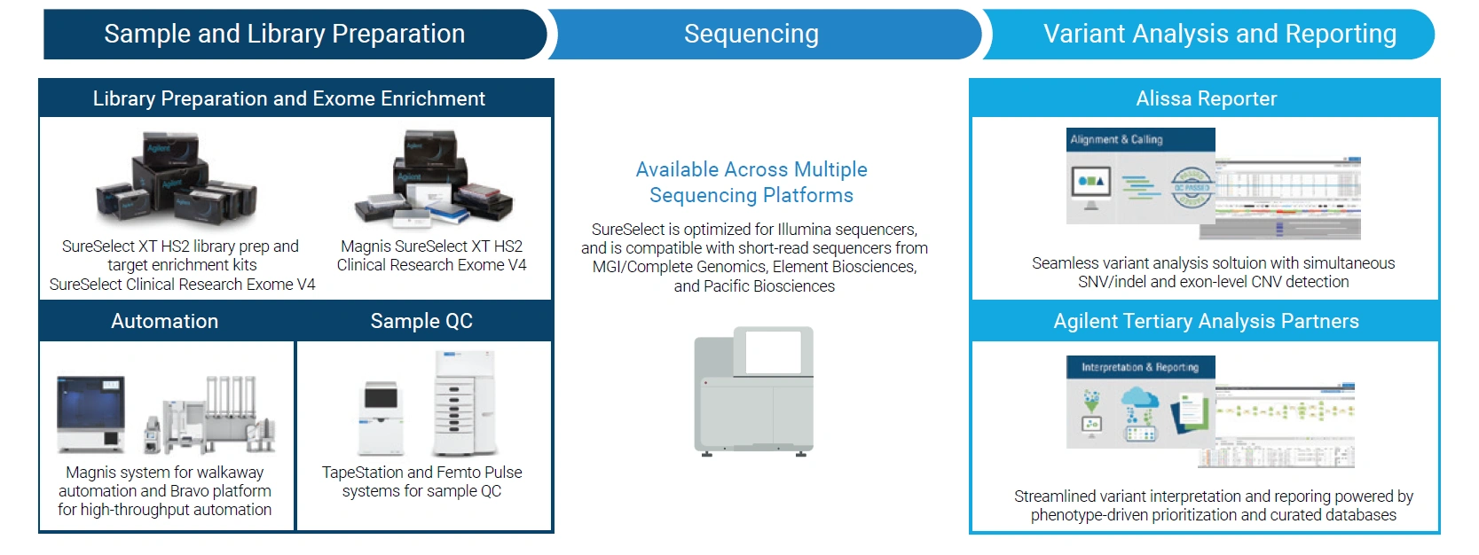 SureSelect Clinical Research Exome V4 Technology