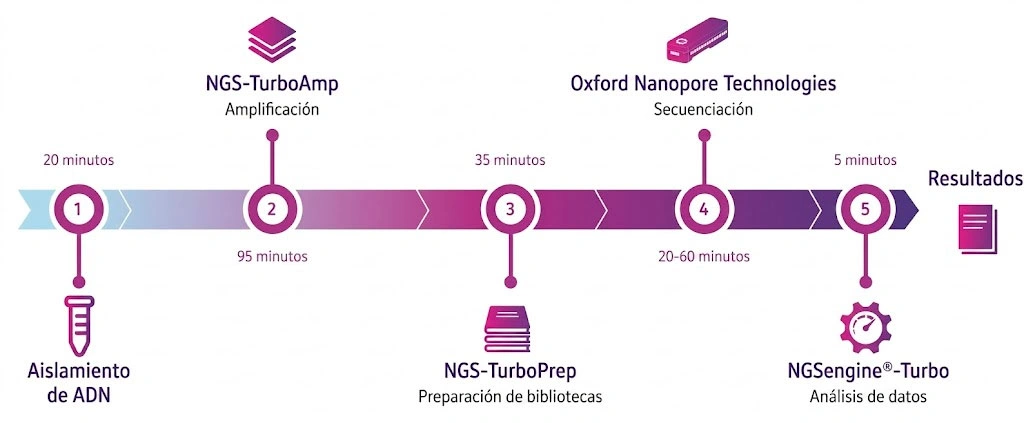Flujo de trabajo NGS-Turbo