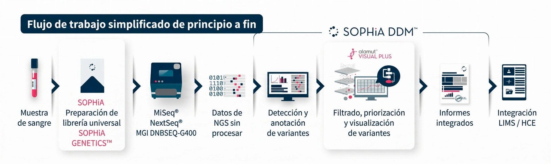 Flujo de trabajo SOPHiA Cáncer Hereditario