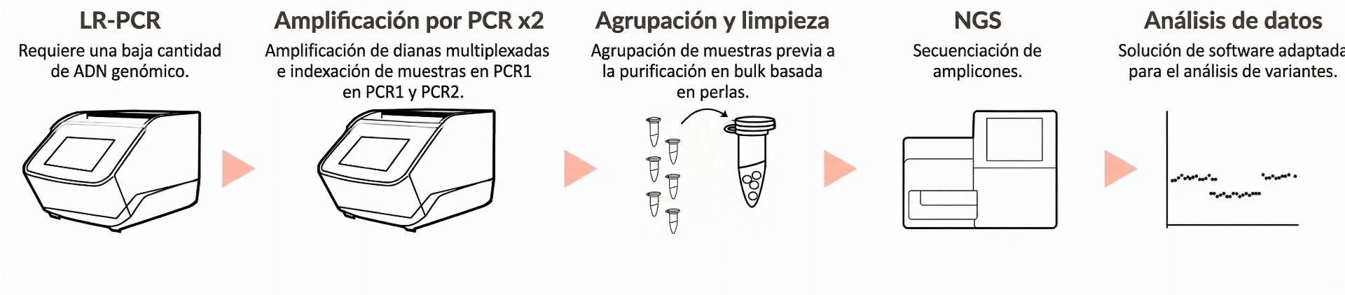 Rendimiento Devyser Thalassemia