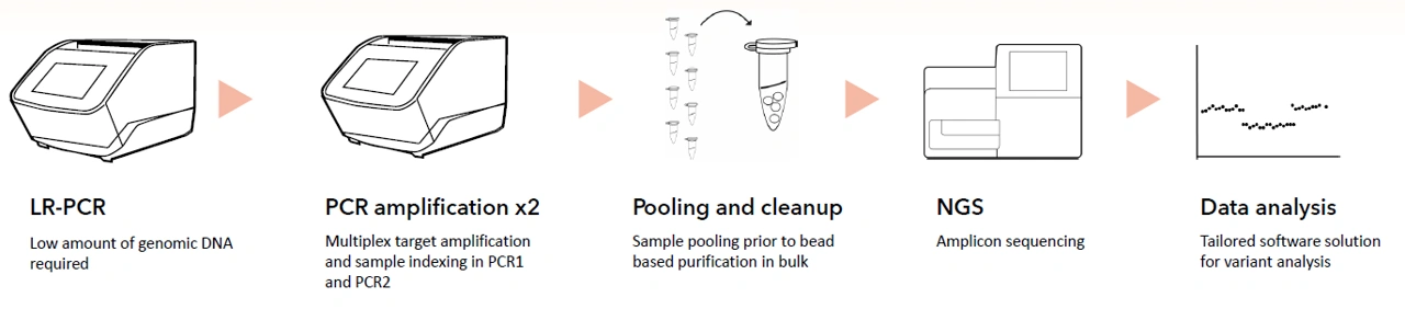 Devyser Thalassemia Performance