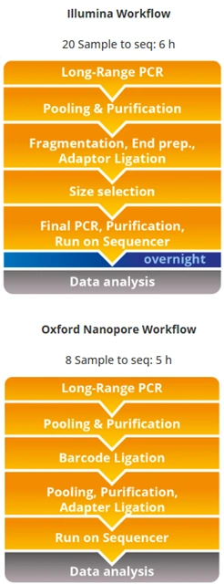 HLA-SuBiTo NGStype PCR Loci