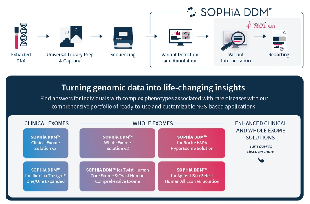 SOPHiA Clinical Exome Solution