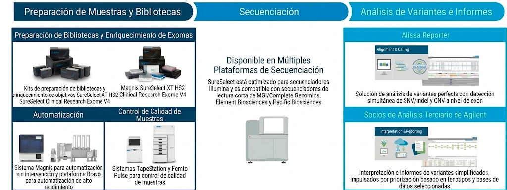Tecnología SureSelect Clinical Research Exome V4