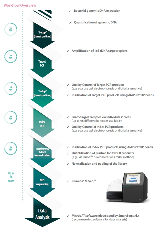 Microbiota Solution Workflow