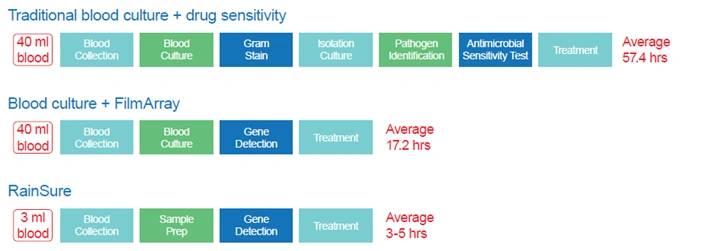 Sepsis digital PCR kit workflow diagram