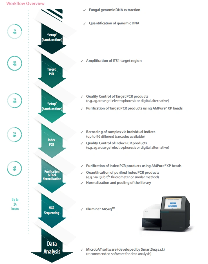 Operating Principle Mycobiota Solution