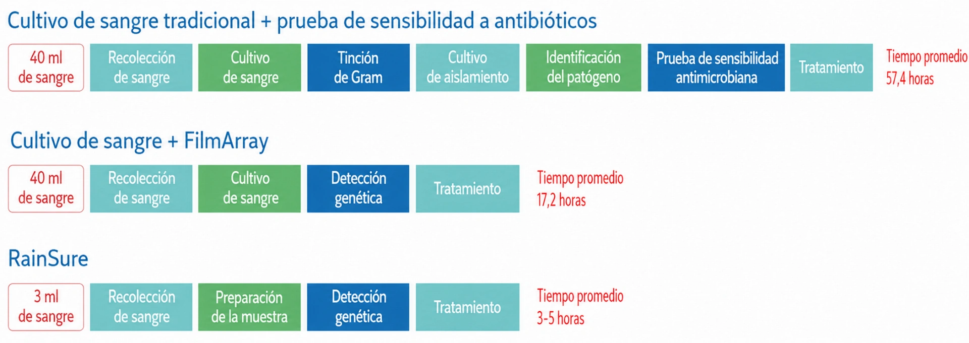 Esquema de funcionamiento del kit de sepsis por PCR digital