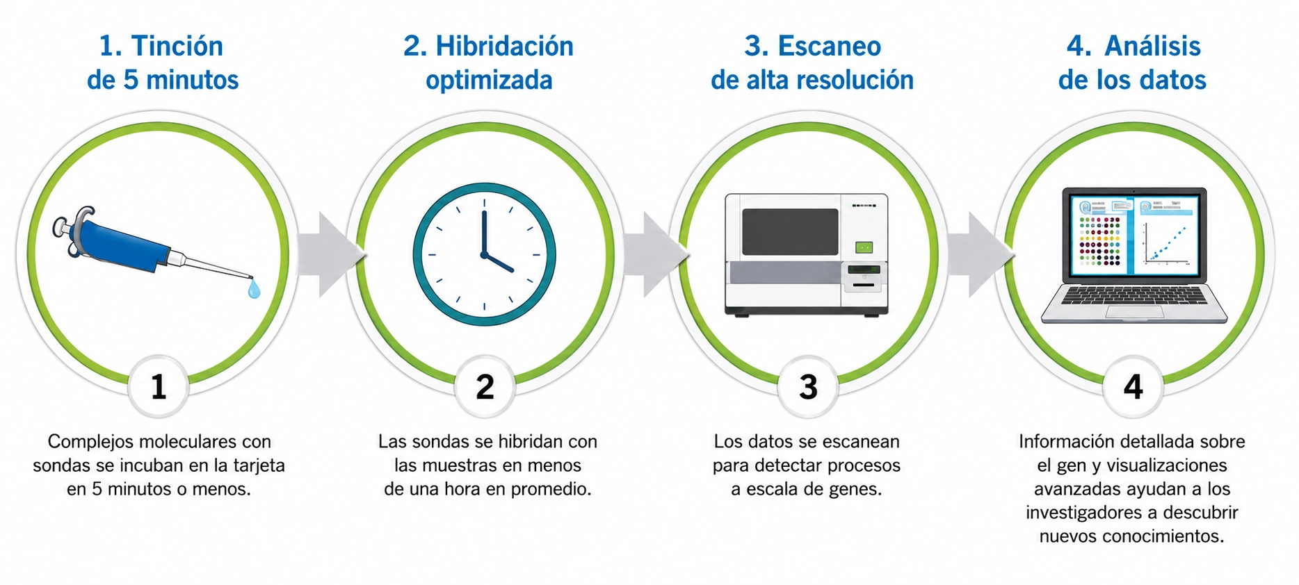 Flujo de trabajo nCounter