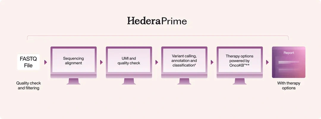 Hedera Prime software