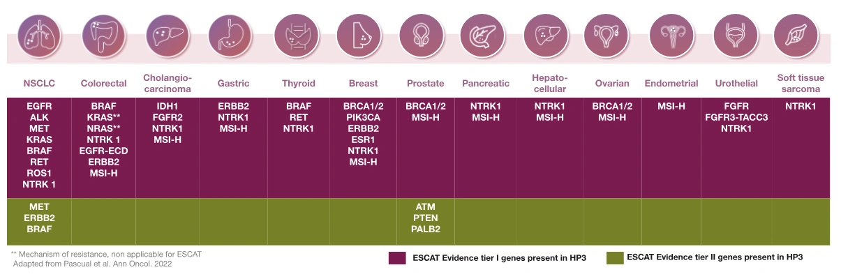 Hedera Profiling 3 clinical applications