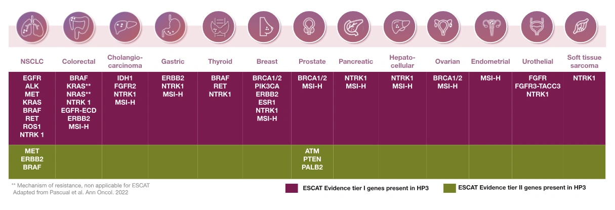 Hedera Profiling 1 clinical applications