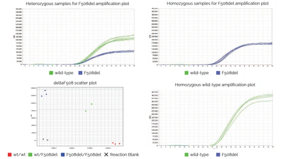 Interpretación de resultados Genvinset deltaF508