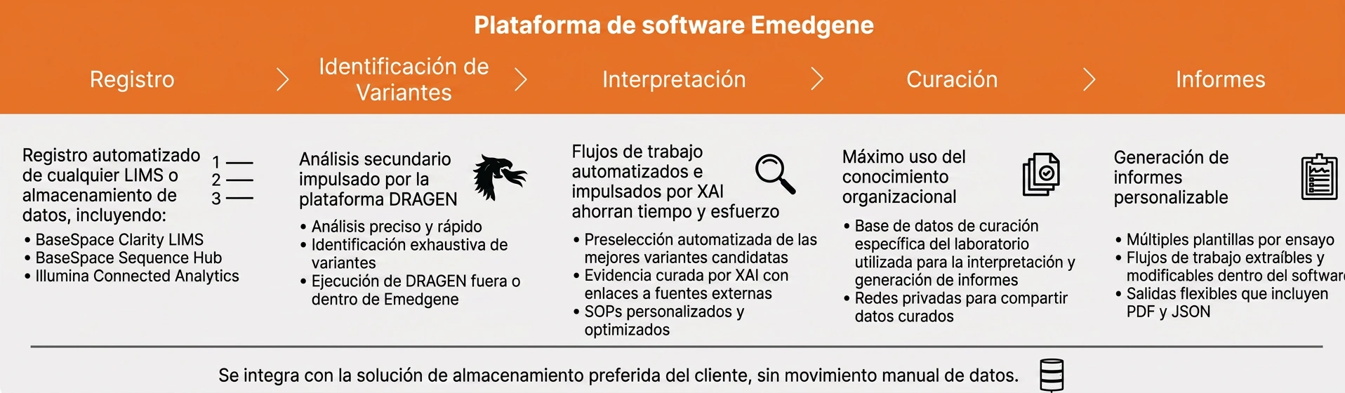 Características principales Emedgene