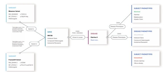 Emedgene principle of operation