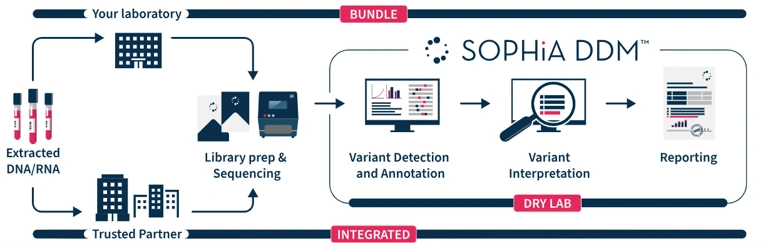 SOPHiA DDM principle of operation