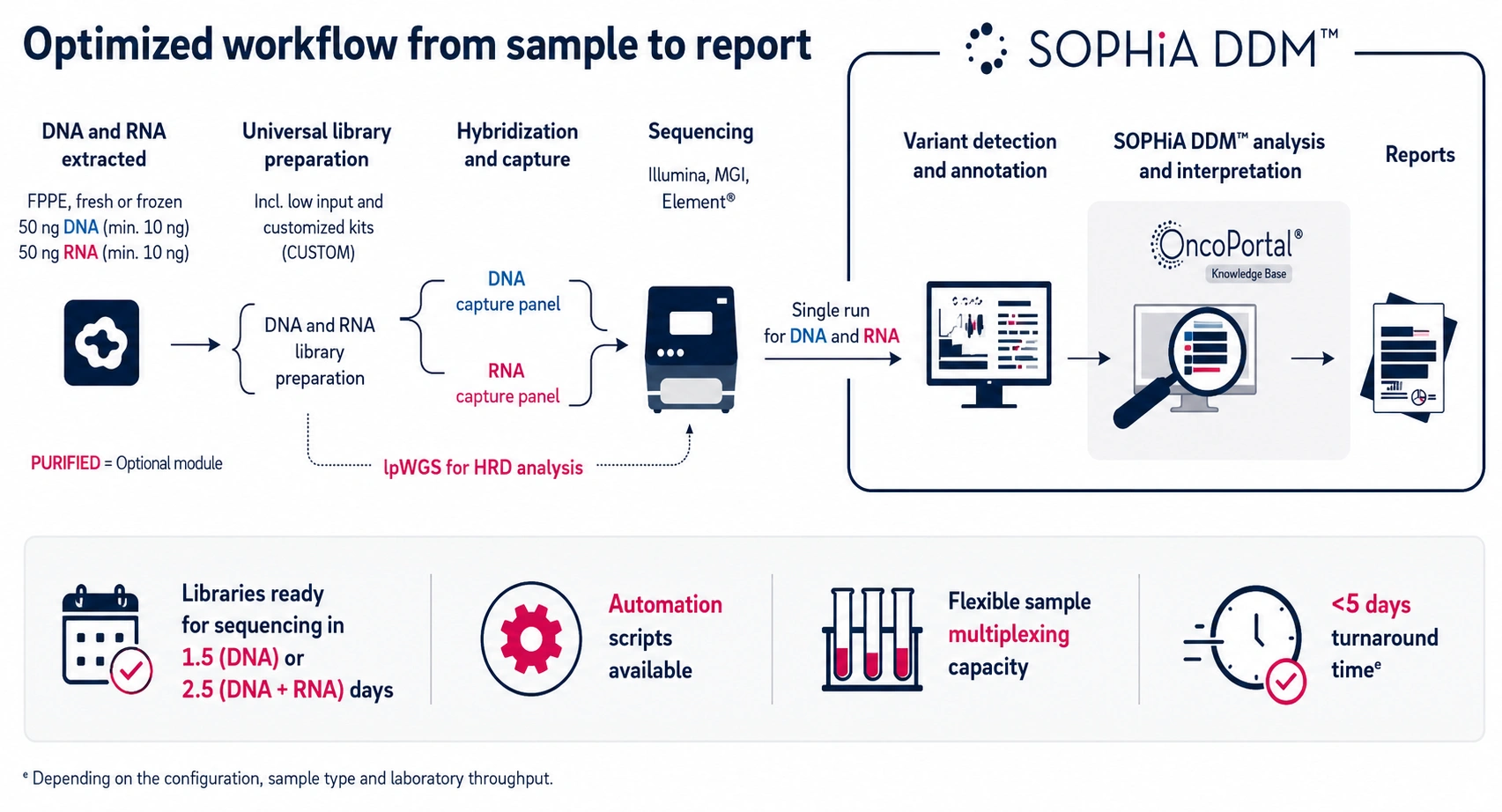 MSK-IMPACT powered with SOPHiA DDM workflow