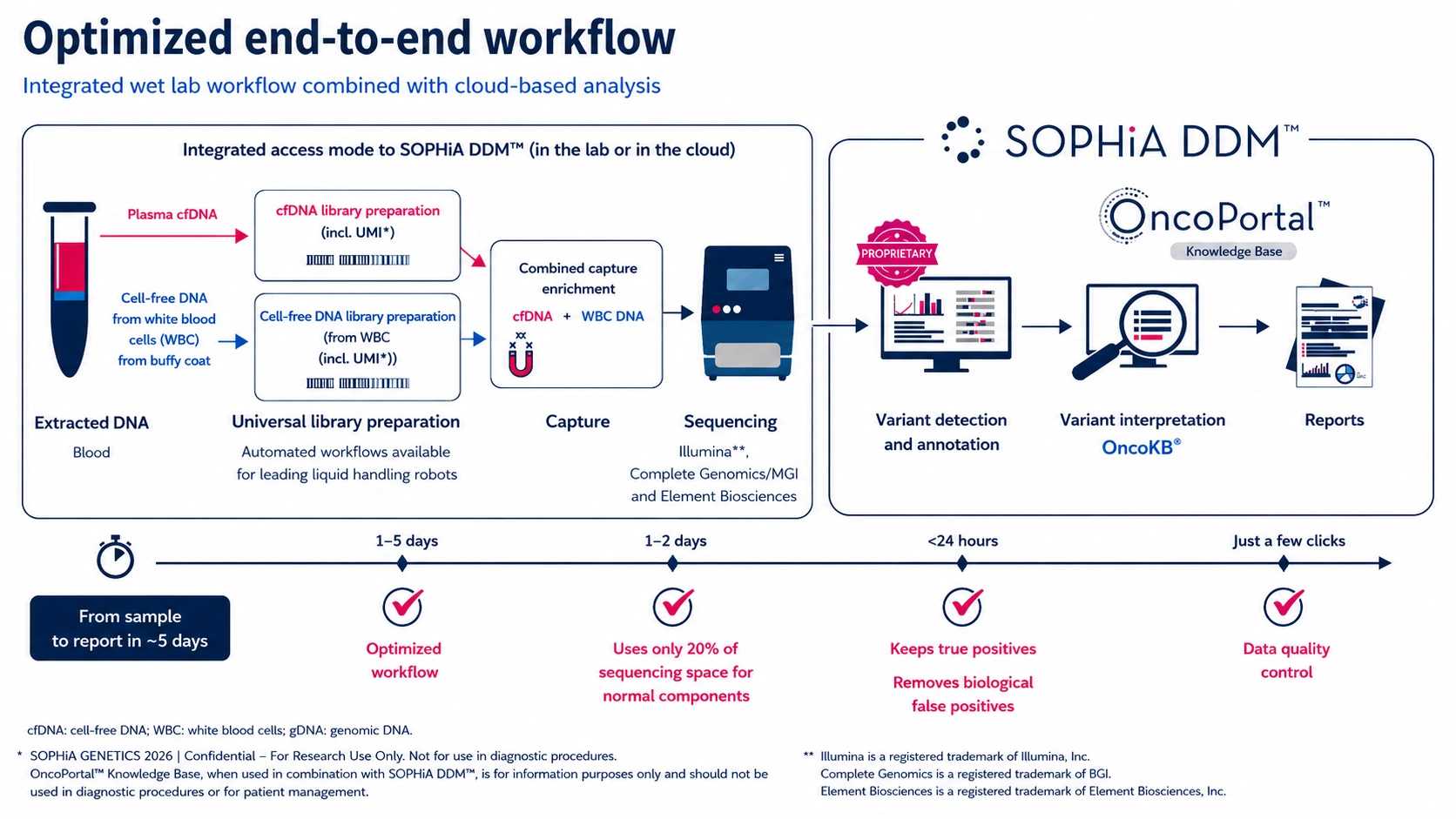 MSK-ACCESS powered with SOPHiA DDM workflow