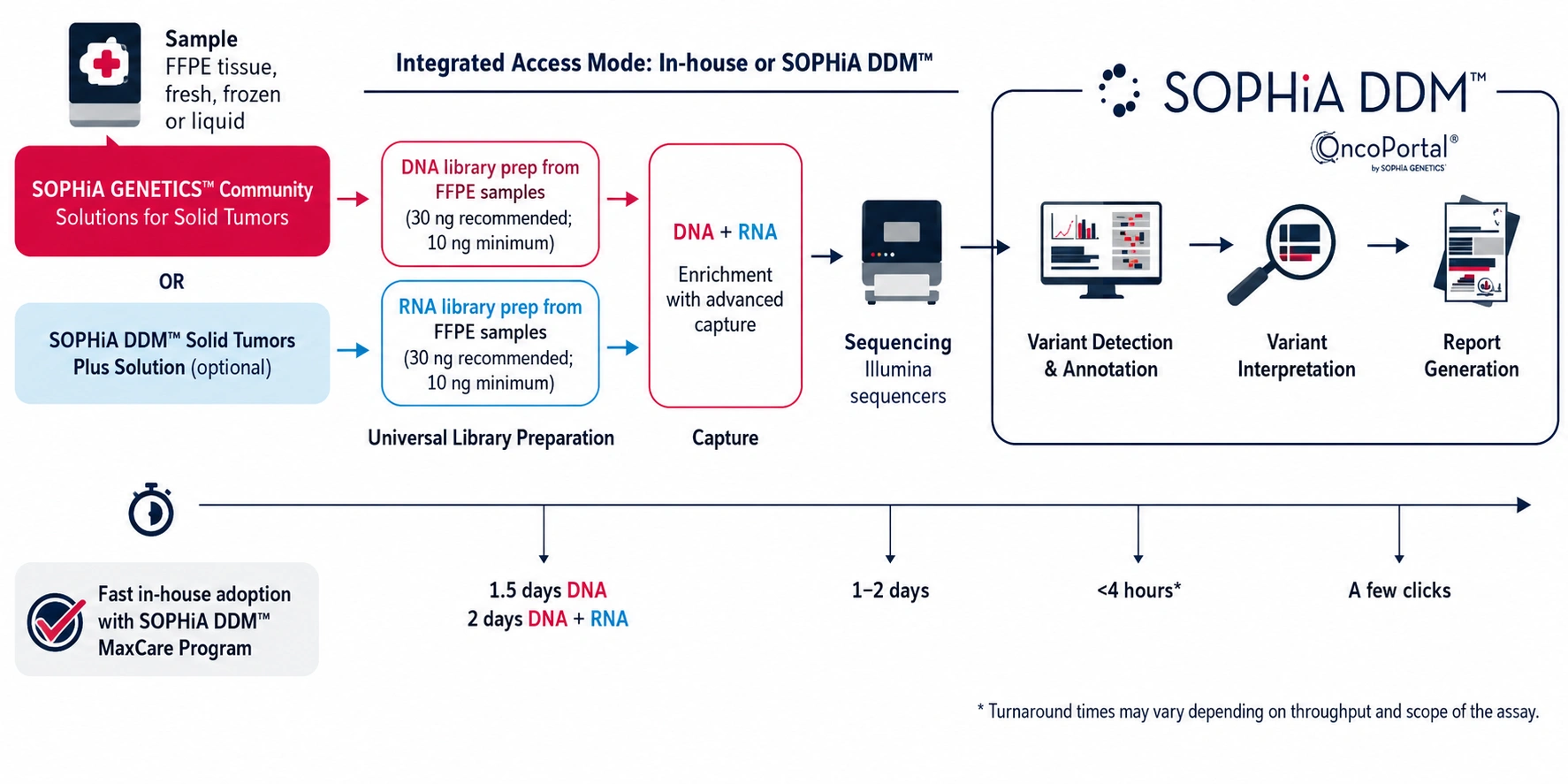 SOPHiA DDM solid tumour solution workflow