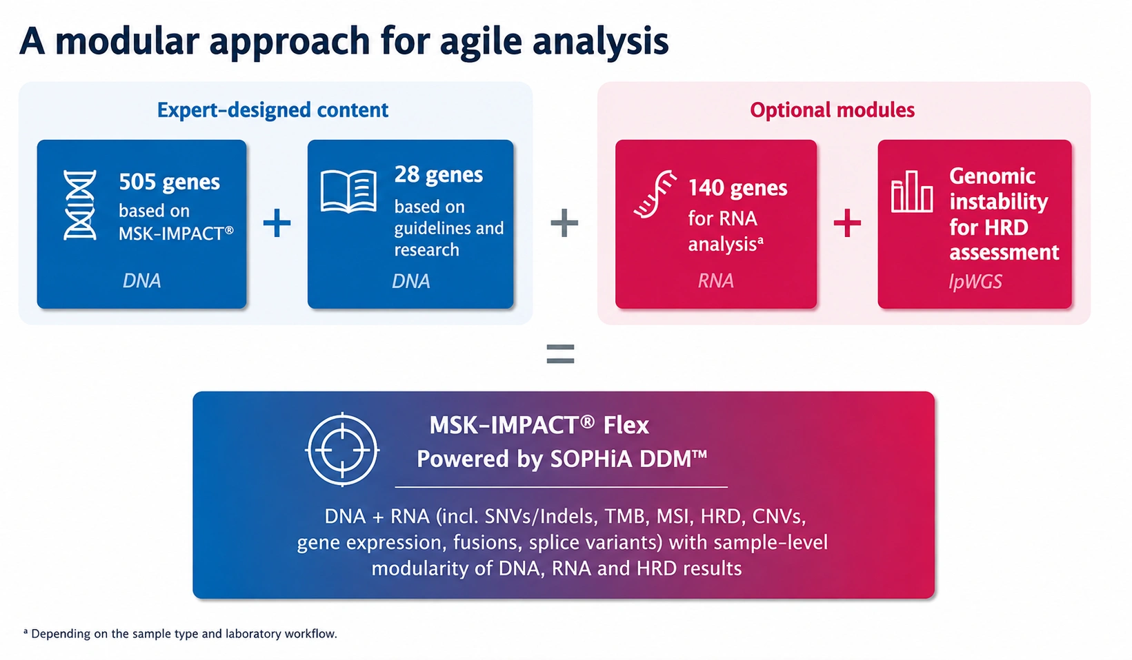 Comparison between MSK-IMPACT Standard and MSK-IMPACT FLEX