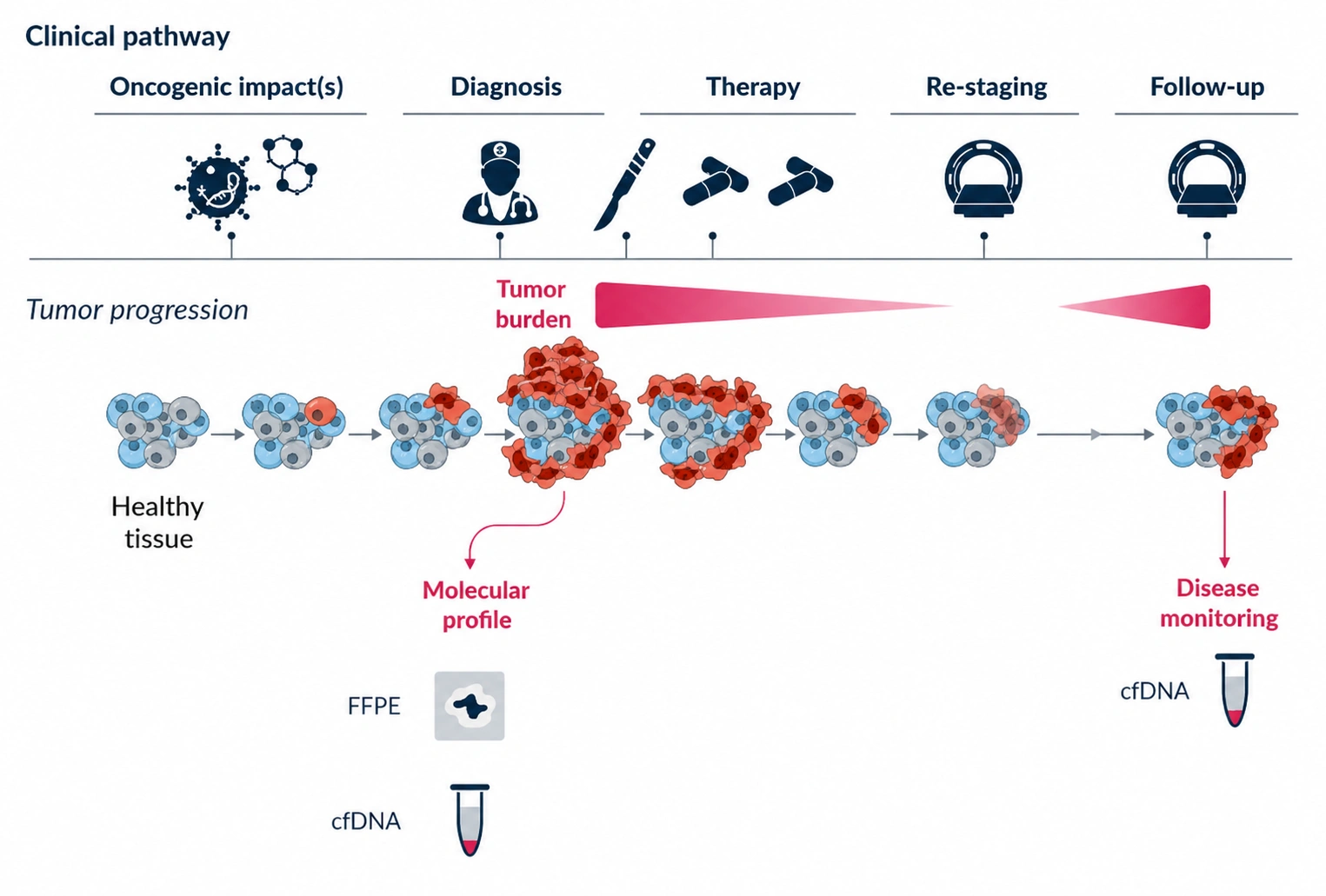 SOPHiA DDM for Liquid Biopsy