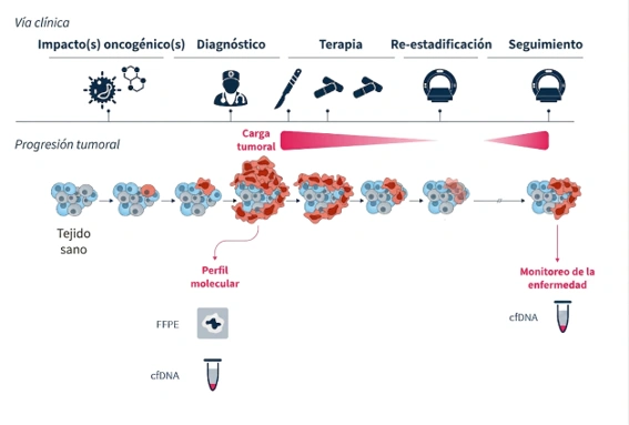 SOPHiA DDM for Liquid Biopsy