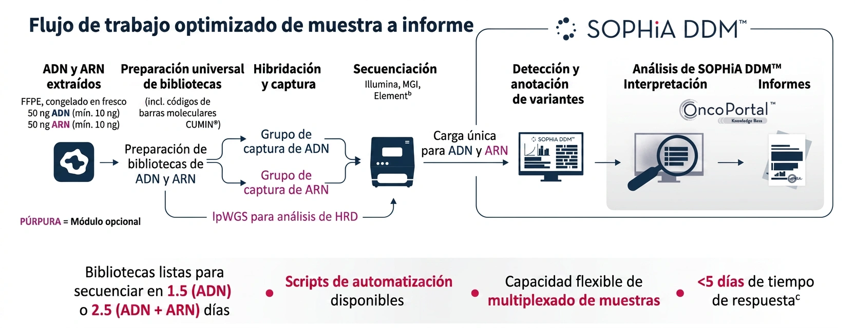 Flujo de trabajo de MSK-IMPACT powered with SOPHiA DDM