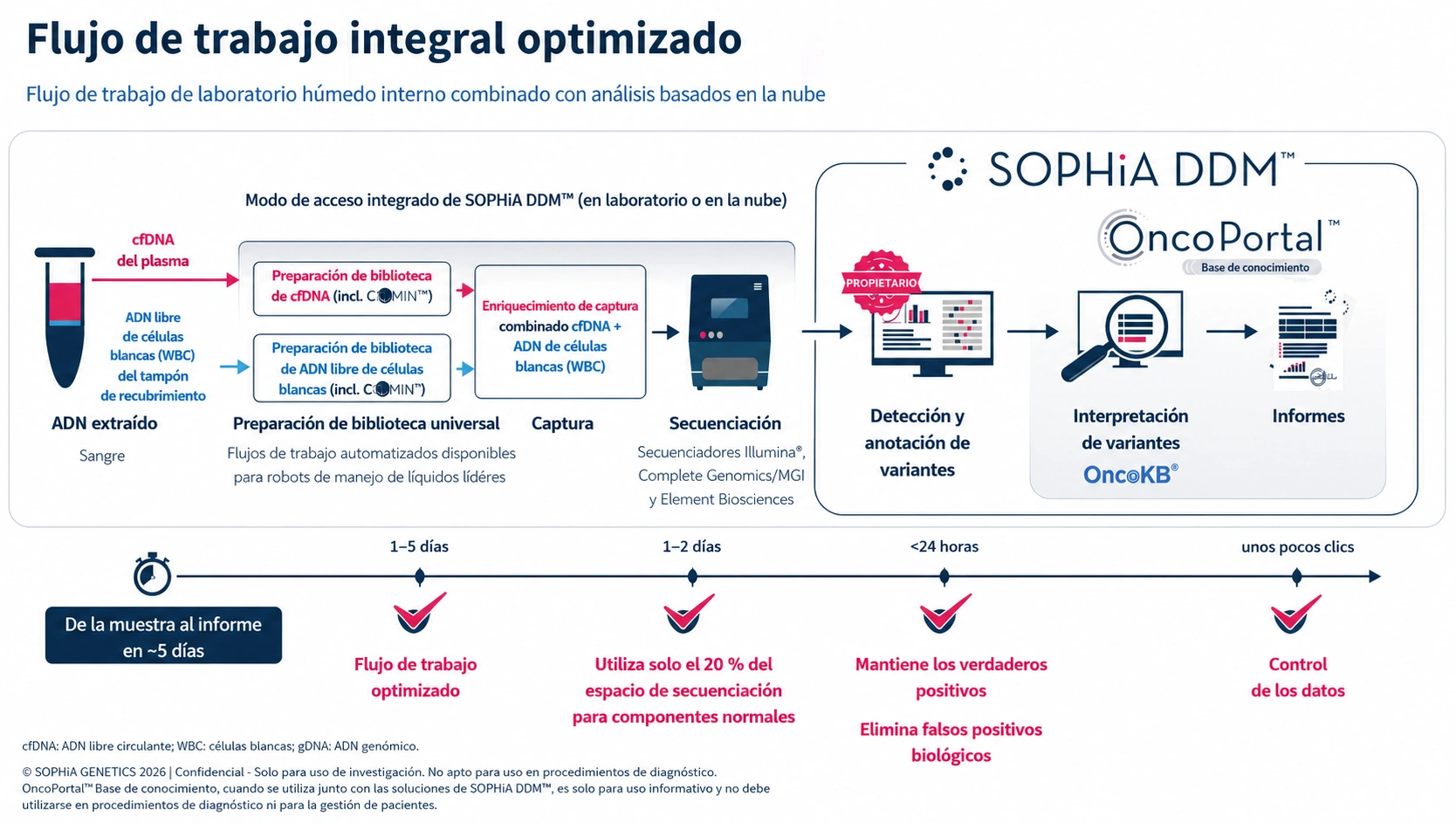Flujo de trabajo de MSK-ACCESS powered with SOPHiA DDM
