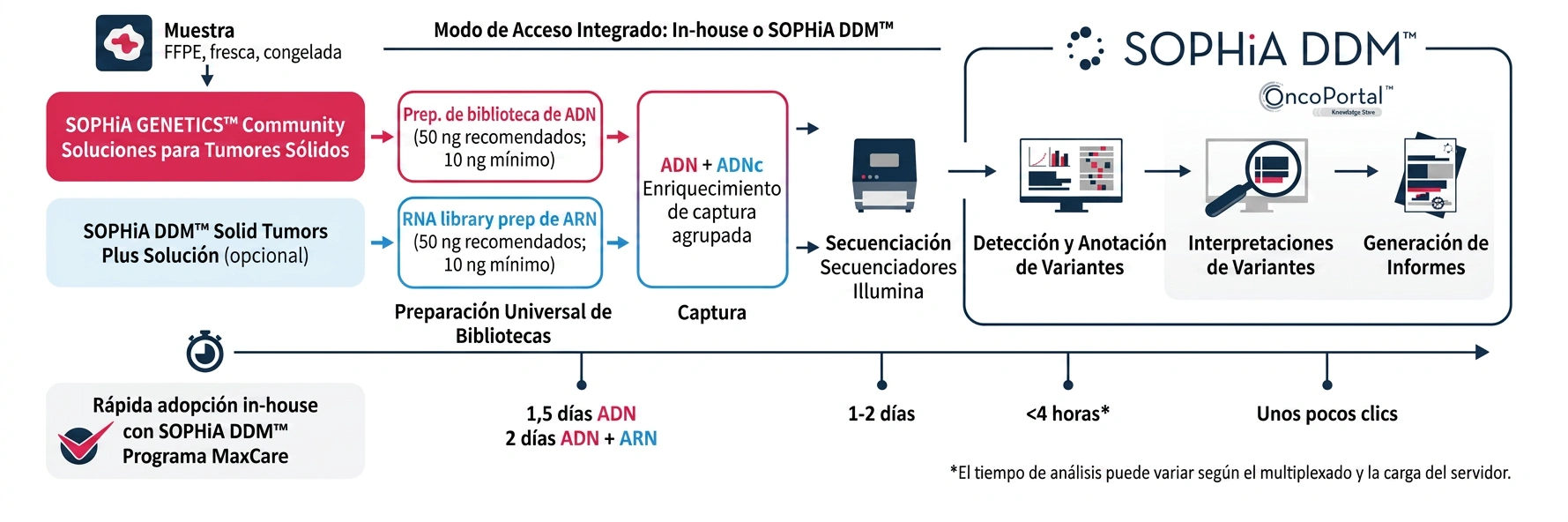 Flujo de trabajo de las soluciones SOPHiA DDM para tumores sólidos