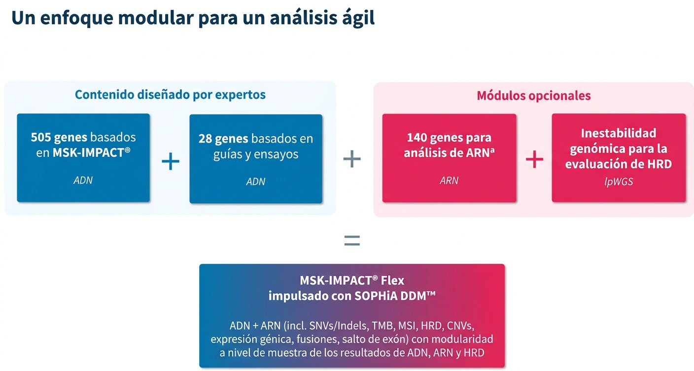 Comparación entre MSK-IMPACT Estándar y MSK-IMPACT FLEX