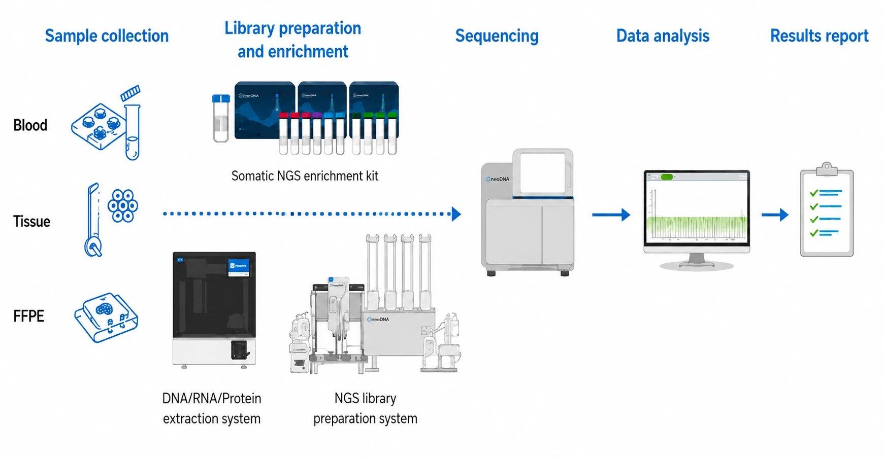 SureSelect Cancer CGP Assay workflow