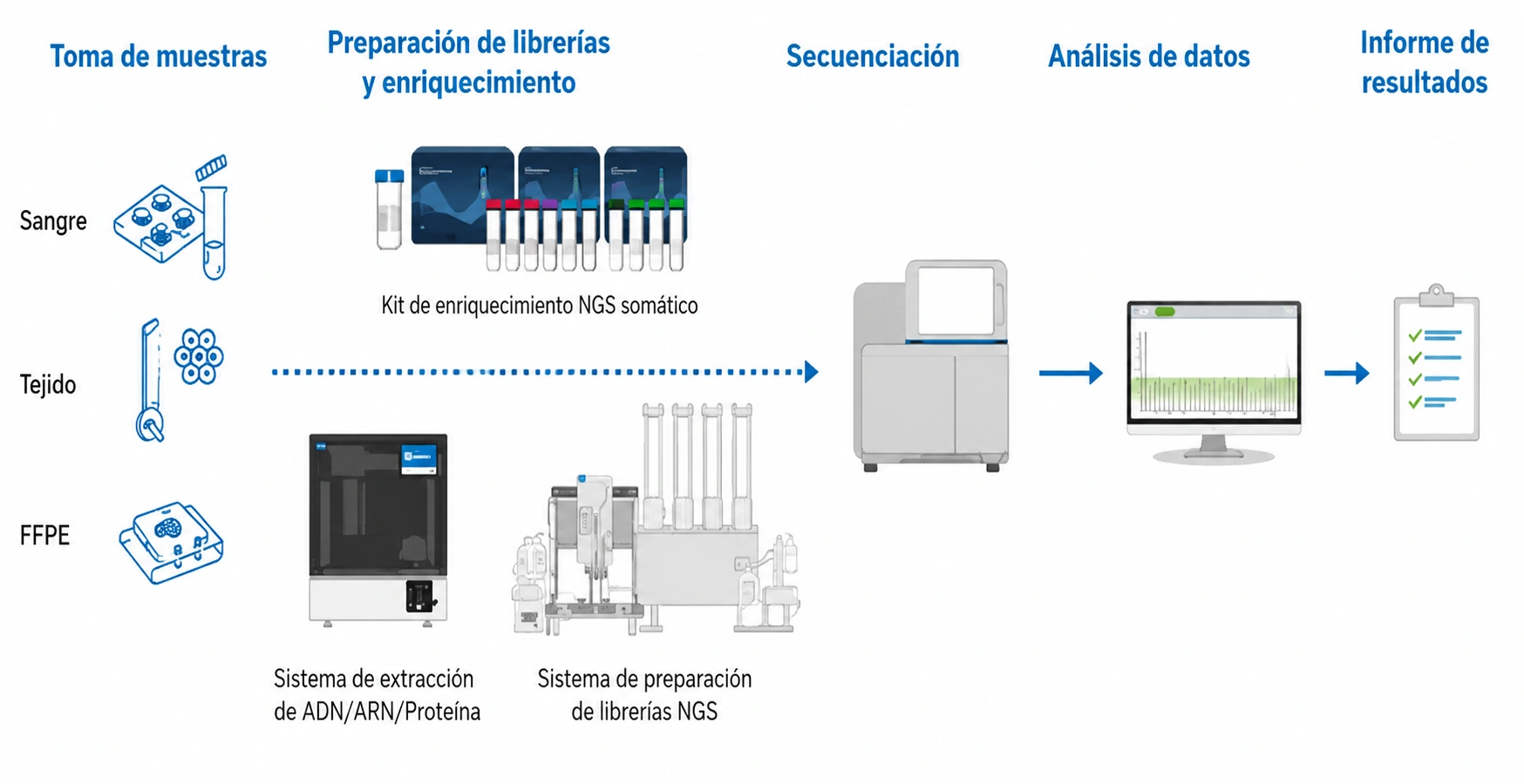 Flujo de trabajo del ensayo SureSelect Cancer CGP