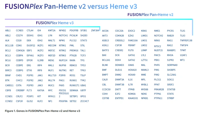 FUSIONPlex Heme v3 y Pan-Heme v2