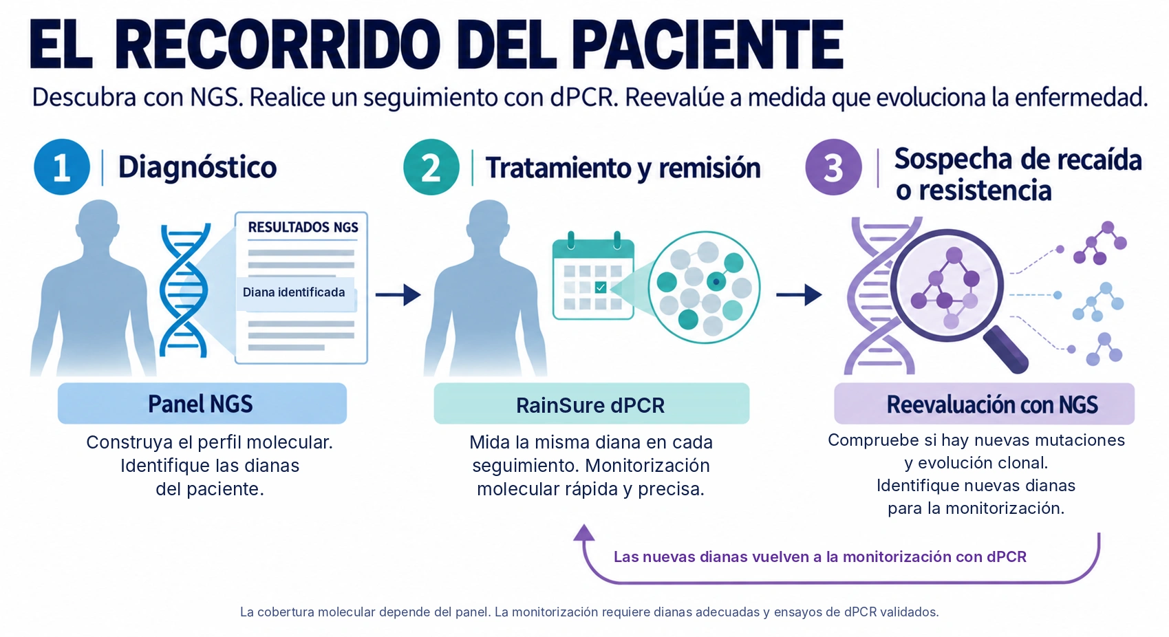 Flujo de trabajo para identificar la diana y seguirla mediante dPCR