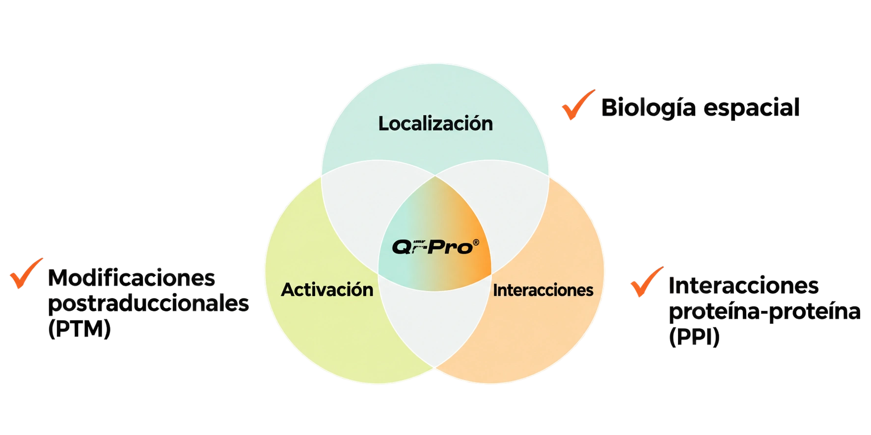 Tecnología Violet 3.0 y QF-Pro®