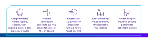 FUSIONPlex operating principle using AMP