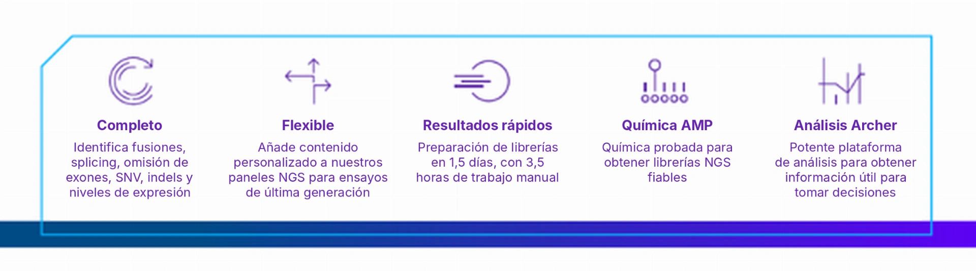 Principio de funcionamiento de FUSIONPlex mediante AMP