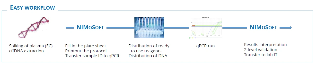 Simplified NIMoTest workflow