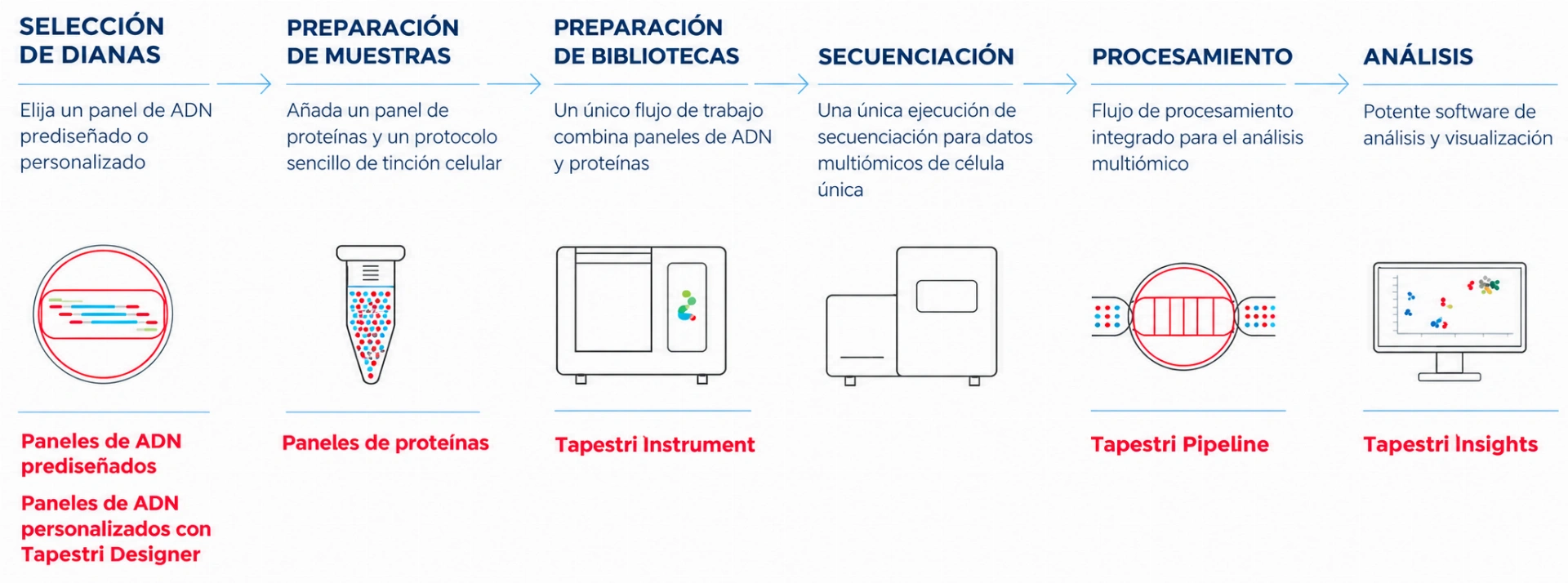 Flujo de trabajo de la plataforma Tapestri